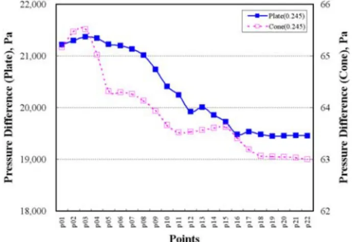 Fig. 11 Comparison of Pressure Difference
