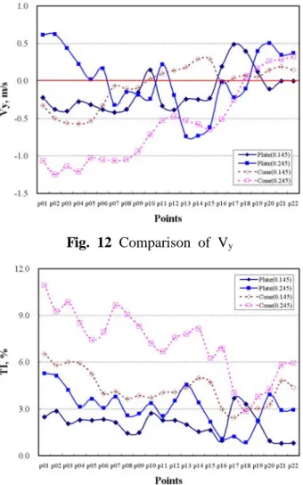 Fig. 13 Comparison of Turbulence Intensity