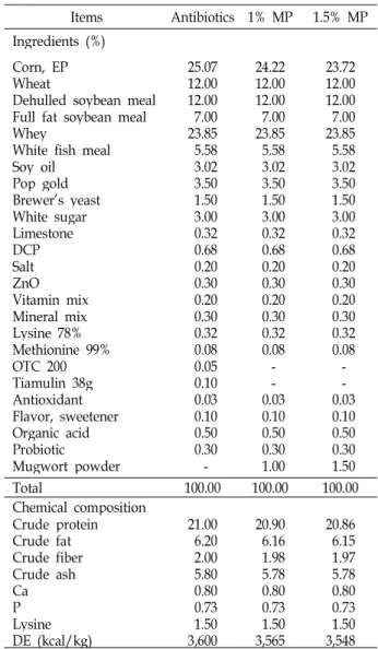 Table 1. Experimental design for weanling pig