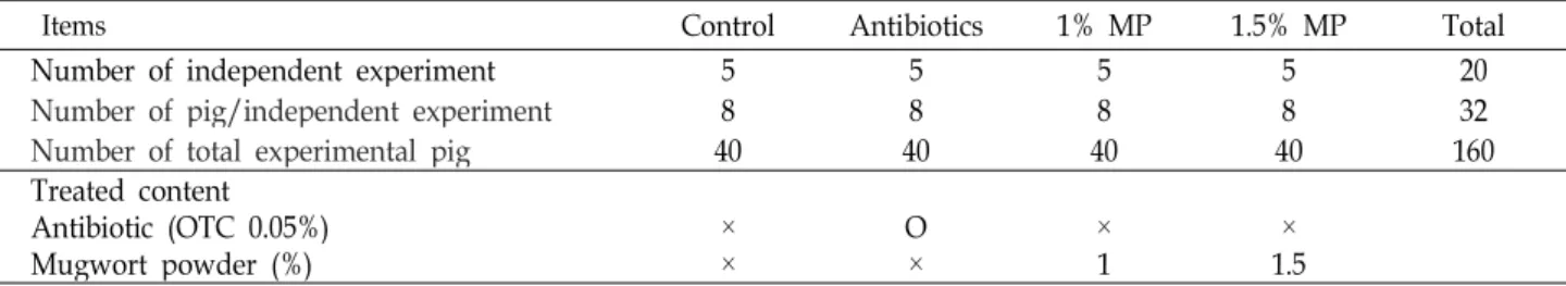 Table 4. Formula and chemical composition of experimental diet used for experiment 2 of weanling pig