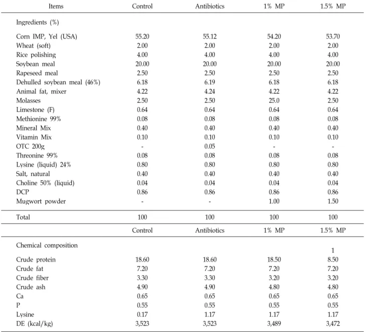 Table 6. Formula and chemical composition of experimental diet used for growing pig