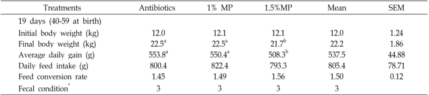 Table 8. Effects of dietary Mugwort powder supplementation on the growth, feed intake, and feed conversion rate in experiment 2 of weanling pig