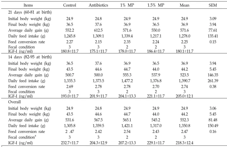 Table 9. Effects of dietary Mugwort powder supplementation on the growth, feed intake, feed conversion rate and IGF-I concentration of growing pig