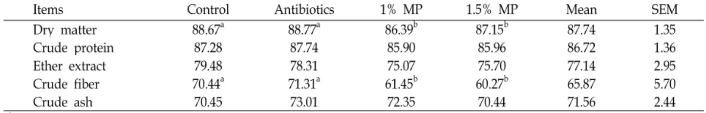 Table 10. Effects of dietary Mugwort powder supplementation on nutrient digestibility in growing pig