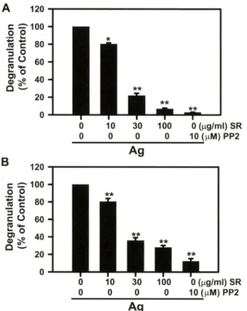 Fig.  1 - Effect of SR on antigen-induced degranulation in RBL-2H3  mast cells and BMMC