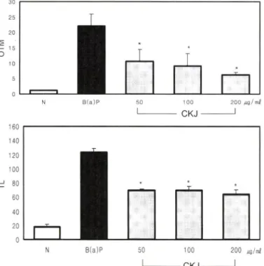 Fig.  3 - Concentration-dependent  inhibition  of  CKJ  extract  on  S x IO'^'M  B(a)P-induced  DNA  damage  by  comet  assay