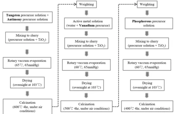 Figure  1.  Flow  diagram  for  the  procedures  of  impregnation  method.