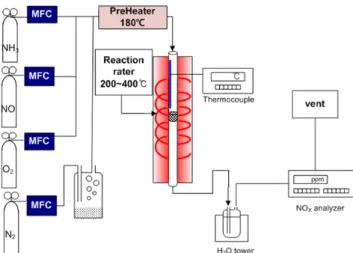 Figure  2.  The  schematic  diagram  of  experimental  equipments.