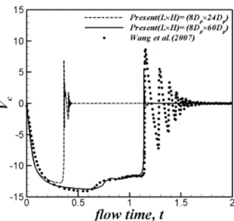 Fig. 4  Settling time of a circular cylinder at  different gap ratio. 