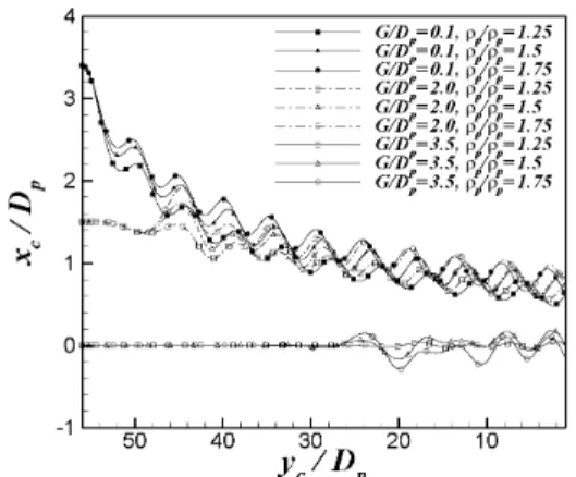 Fig. 6  Evolution process of flow field and a cylinder  position during sedimentation 