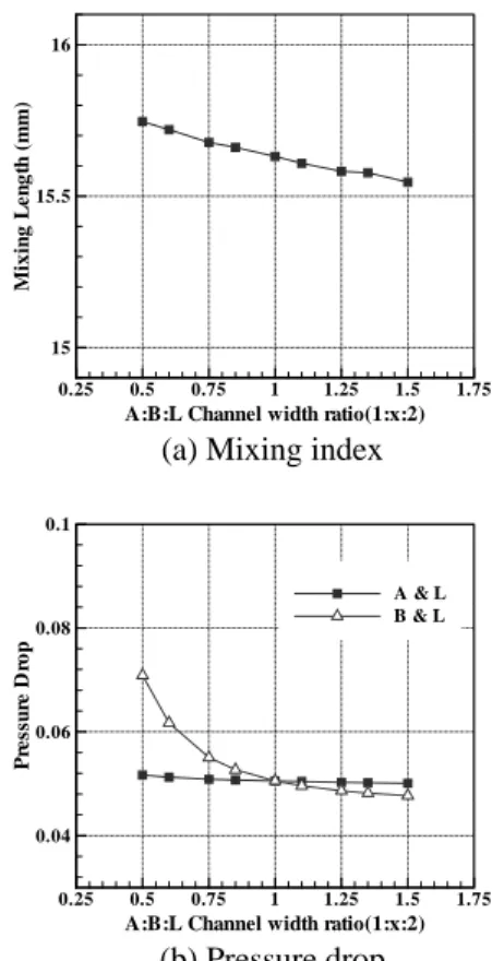 Fig. 6  Mixing index and pressure drop through the 