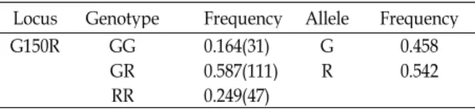 Table 4. Effect of the polymorphism in porcine UCP 3 gene on the economic traits