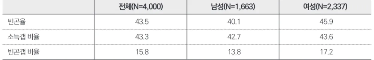 그림 5. 성별에 따른 노인 빈곤율의 OECD 국가 간 비교