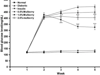 Fig. 1. Body weight changes in normal and diabetic rats that were fed mulberry extracts of various concentrations.