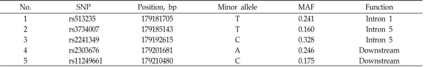 Table 2. Information of studied SNPs in SQSTM1 gene