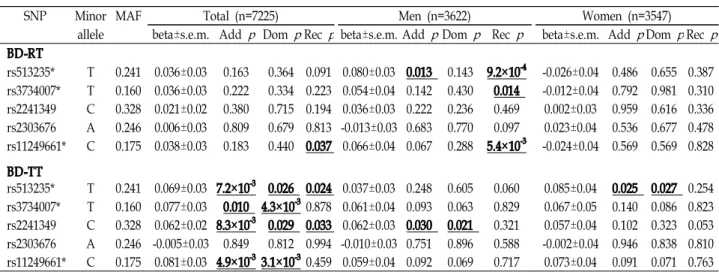 Table 3. The associations with genetic variations of SQSTM1 gene and bone density estimated by T-score, controlling for cohort, age, and sex