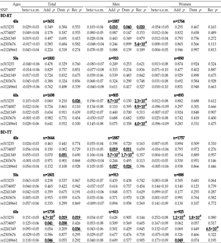 Table 4. The age-dependent associations with genetic variations of SQSTM1 gene and bone density estimated by T-score, controlling for cohort, age, and sex