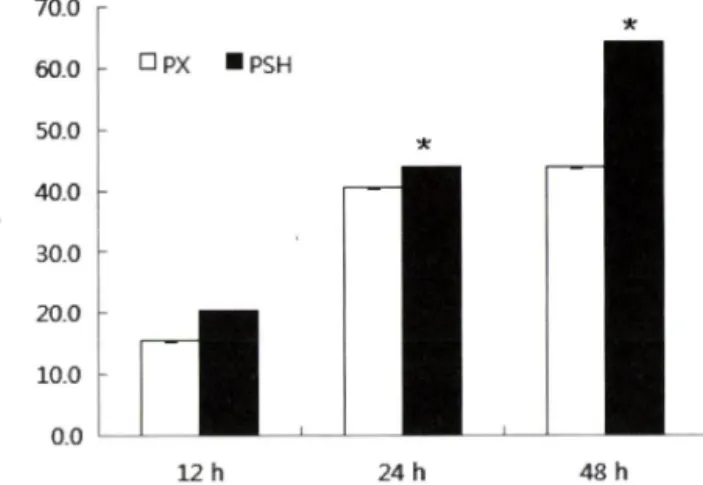 Fig.  2 - Effect of PSH on total cell number of paw joint in CIA mice. 