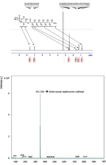 Figure  2.  NMR  chart  of  DOBS.