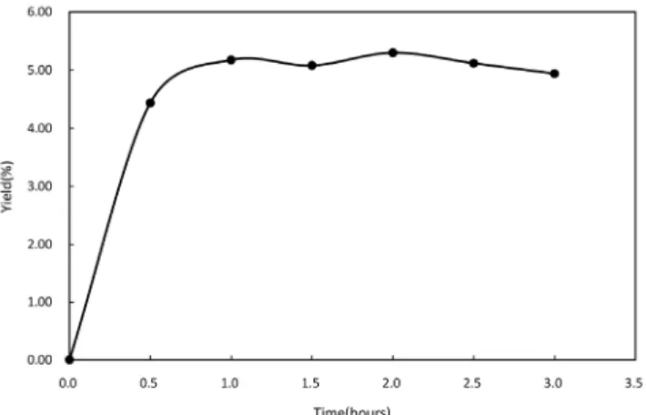 Figure  4.  Yield  of  DOBS  in  water  at  70  ℃  with  the  variation  of  reaction  time