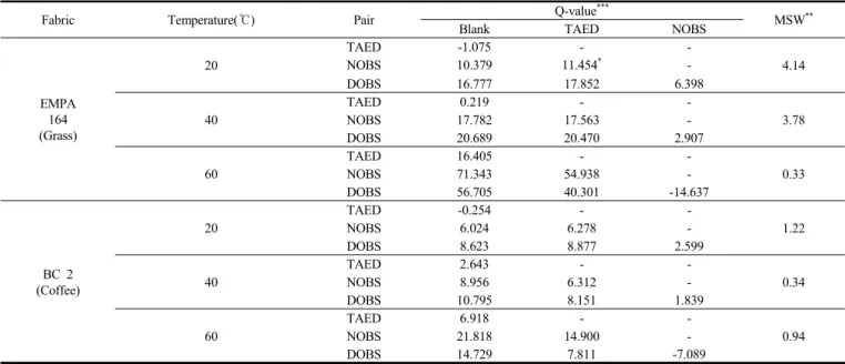 Figure  10.  Bleaching  effect  of  bleach  activators  on  coffee  soiled  test  fabric  (BC  2)