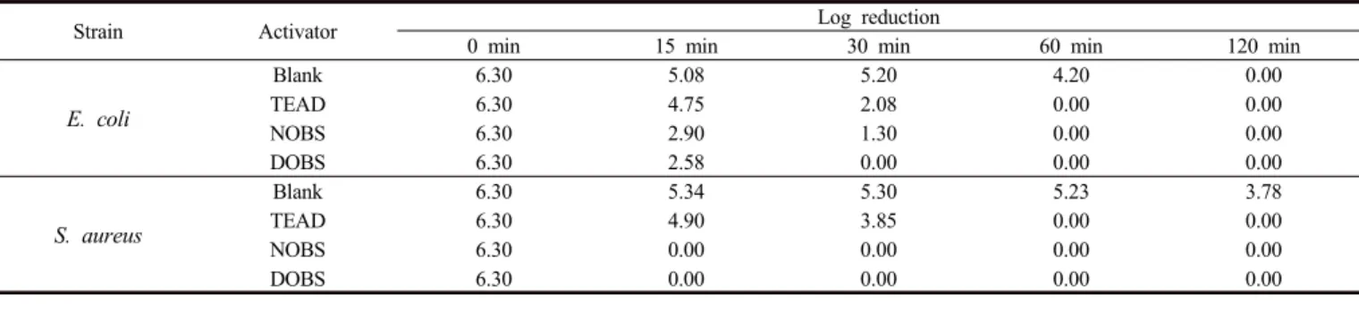 Table  2.  Log  Reduction  of  Microbial  Counts  for  Different  Bleach  Activators