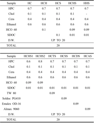 Table  1.  Formulation  of  Hydrated  Liquid  Crystalline  Vesicles  Containing  Ceramide