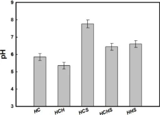 Figure  7.  Comparison  of  zeta  potential  of  HPC/ceramide  vesicles  with  different  component  composition  (P<0.05).