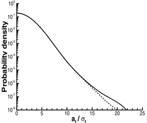 Fig 1 Probability density function of fluid acceleration at 