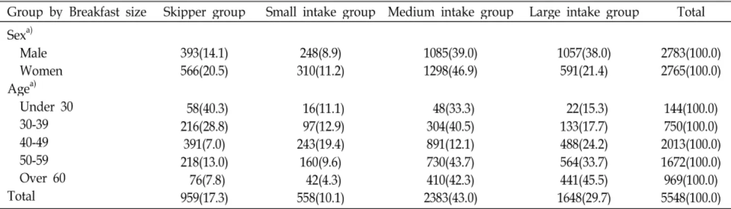 Table 2. Distribution of breakfast size according to sex and age Numbers of sample (%) Group by Breakfast size Skipper group Small intake group Medium intake group Large intake group Total Sex a) Male Women Age a) Under 30 30-39 40-49 50-59 Over 60 Total 3