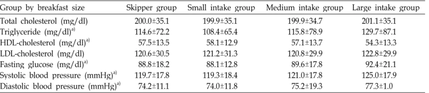 Table 4. Metabolic risk factors according to breakfast size (Mean±SD)