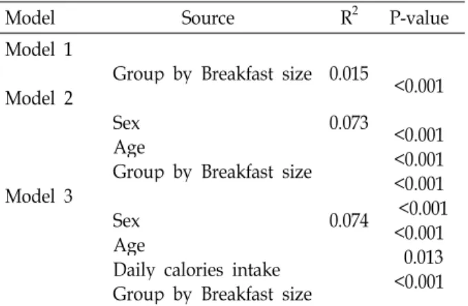 Table 5. Effects of the breakfast size to the numbers of metabolic risk factors