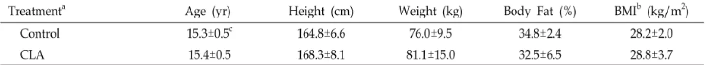 Table 1. Body composition of subjects
