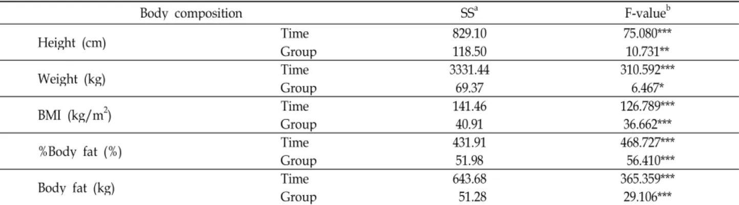 Table 3. Effects of CLA on body composition of between groups of obese male middle school students
