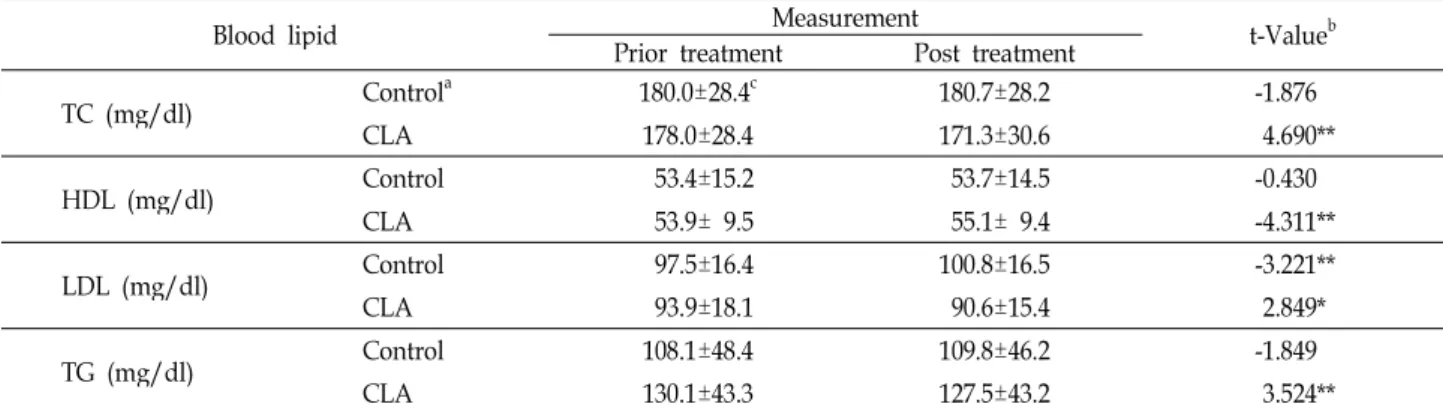 Table 4. Effects of CLA on blood lipids of within groups of obese male middle school students