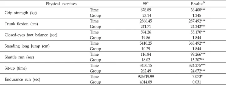 Table 7. Effects of CLA on physical exercise capacity between groups of obese male middle school students
