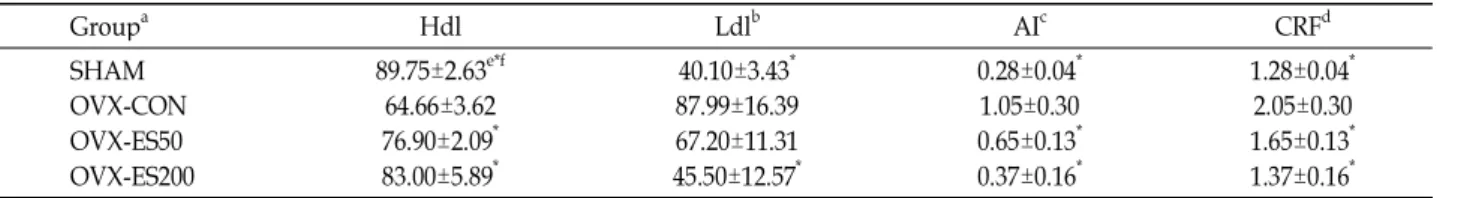 Fig. 1. Effect of Ecklonia stolonifera ethanol extracts on micro channel array in ovariectomized rats.