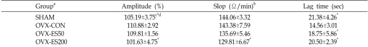 Table 6. Effect of Ecklonia stolonifera ethanol extracts against collagen induced platelet aggregation