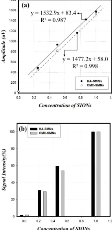 Figure  7과 Table  1에서 확인할 수 있듯이,  모든 SIONs  농도에서 90% 