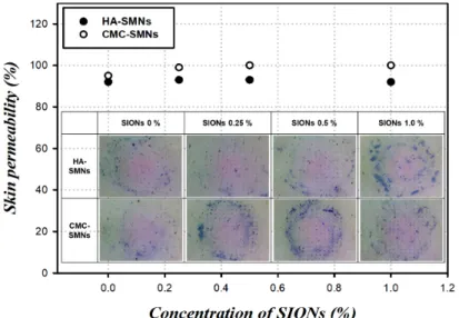 Figure  6.  Optical  Microscope  images  of  permeability  on  the  polymer  membrane  permeability  with  HA-SMNs  and  CMC-SMNs  containing  SIONs  0%,  0.25%,  0.5%,  1%.