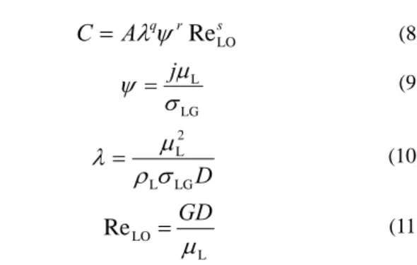 Fig. 4 Comparison between present experimental data  and previous correlations in dry-plug flow regime 