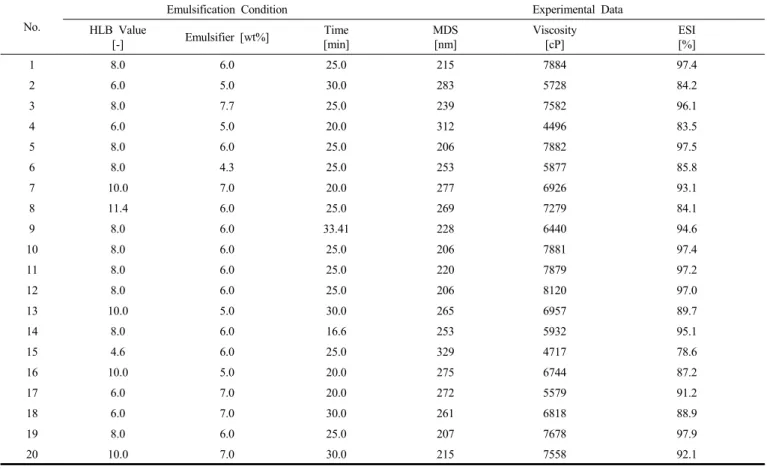 Figure  1.  3D  surface  and  contour  graph  of  MDS  according  to  various  variables.