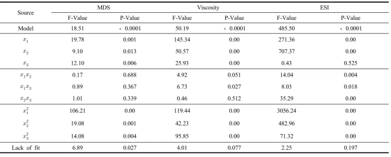 Figure  3.  3D  surface  and  contour  graph  of  viscosity  according  to  various  variables