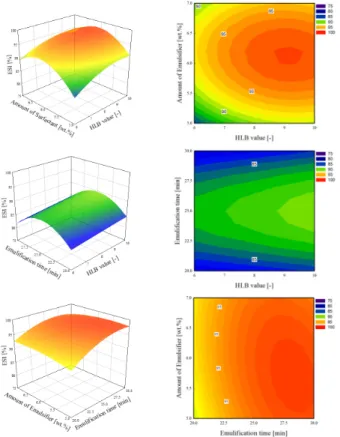 Figure  5.  3D  surface  and  contour  graph  of  ESI  according  to  various  variables.