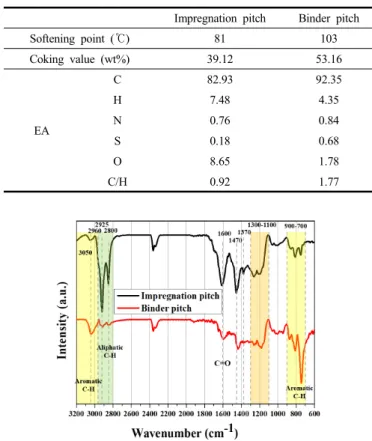 Figure  3.  FT-IR  of  impregnation/binder  pitch.