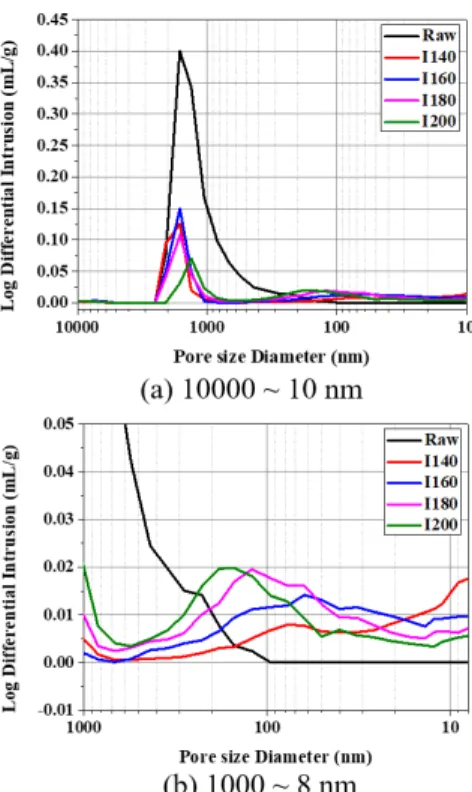 Figure  5.  Pore  size  diameter  distribution.