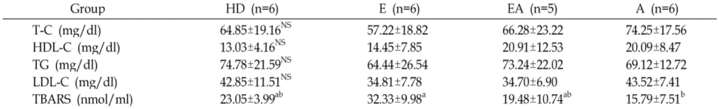 Table 4. Blood lipids and TBARS Group HD (n=6) E (n=6) EA (n=5) A (n=6) T-C (mg/dl) HDL-C (mg/dl) TG (mg/dl) LDL-C (mg/dl) TBARS (nmol/ml) 64.85±19.16 NS13.03±4.16NS74.78±21.59NS42.85±11.51NS23.05±3.99ab 57.22±18.8214.45±7.8564.44±26.5434.81±7.7832.33±9.98