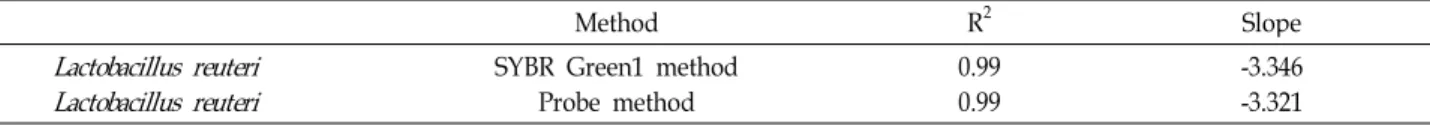 Table 2. Real-time PCR standard curve using the R 2 and slope