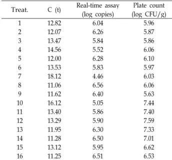 Table 3. Quantitative analysis of Lactobacilli species as probiotics using Real-time PCR by SYBR Green 1 method Treat