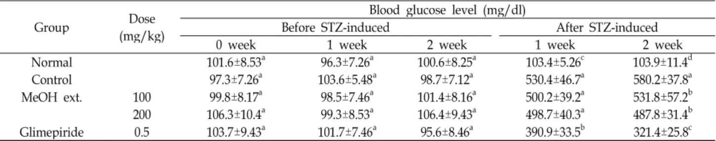 Table 1. Effect of MeOH extract of WSSP on the blood glucose levels in STZ-induced diabetic rats